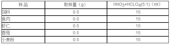 3.2 過程用50ml硼硅酸鹽玻璃消解管稱取0.5g樣品，加入硝酸+高氯酸（5+1）混酸15ml，左右搖動玻璃管使樣品與消解液充分混合，放置石墨消解儀中靜置3h（好靜置過夜）。然后啟動DS-360，升溫消解。實驗結(jié)果使消解液無色澄清，若消解液仍有淡黃色，則需延長工步3的時間。不同的樣品所需時間不同，較易消解樣可縮短工步2的保持時間。消解完后，取下消解管，冷卻至室溫，定容待分析。樣品取樣量