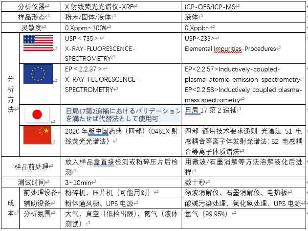 表1 關于元素雜質分析方法的對比.png