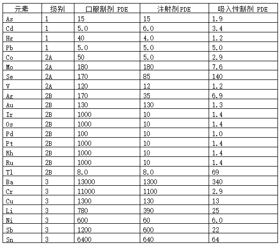 表4 元素雜質PDF標準.png