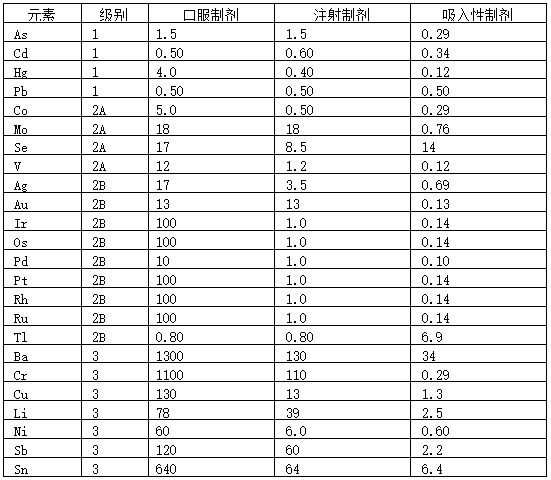 表5 元素雜質允許濃度參考值.png