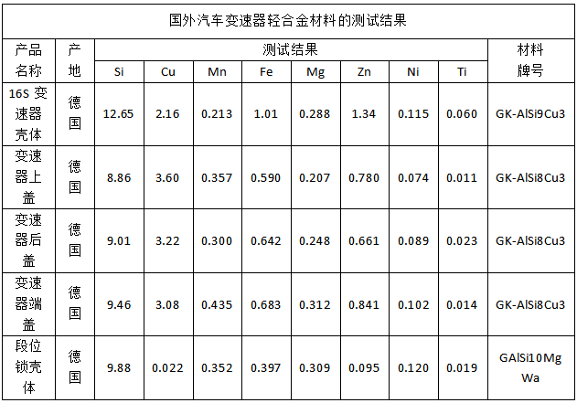 國外汽車變速器輕合金材料的測試結果.png