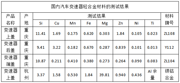 國內汽車變速器輕合金材料的測試結果.png