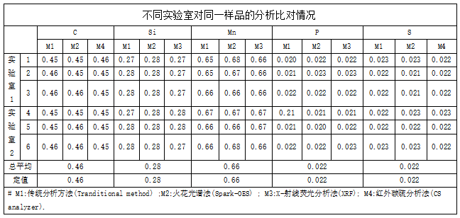 不同實驗室對同一樣品的分析比對情況.png