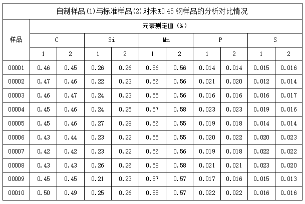 自制樣品(1)與標準樣品(2)對未知45鋼樣品的分析對比情況.png