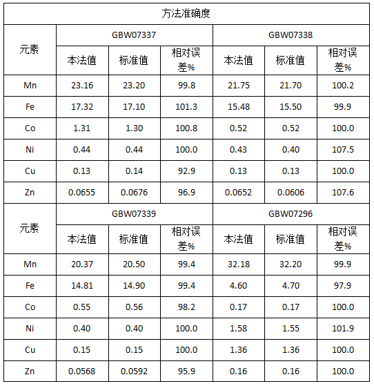 方法準確度.png