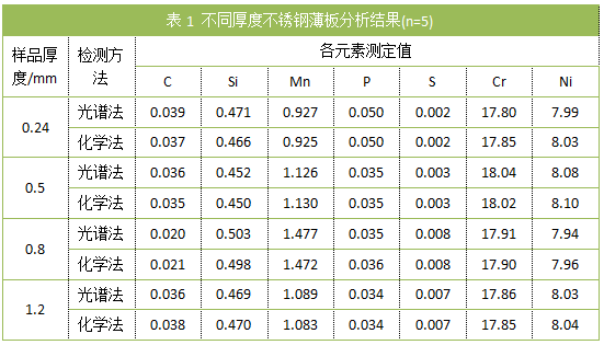 表1 不同厚度不銹鋼薄板分析結果(n=5).png