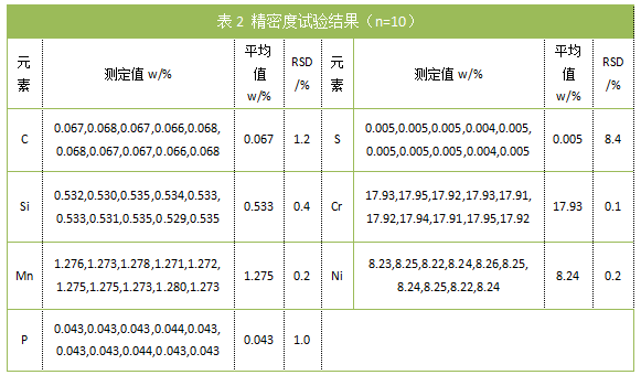 表2 精密度試驗結果（n=10）.png