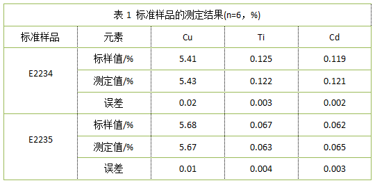表1 標(biāo)準(zhǔn)樣品的測(cè)定結(jié)果(n=6，%).png