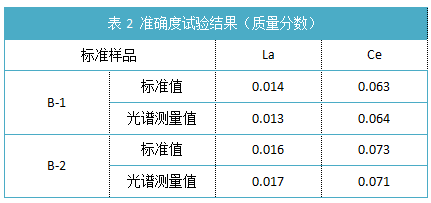 表2 準確度試驗結果（質量分數）.png
